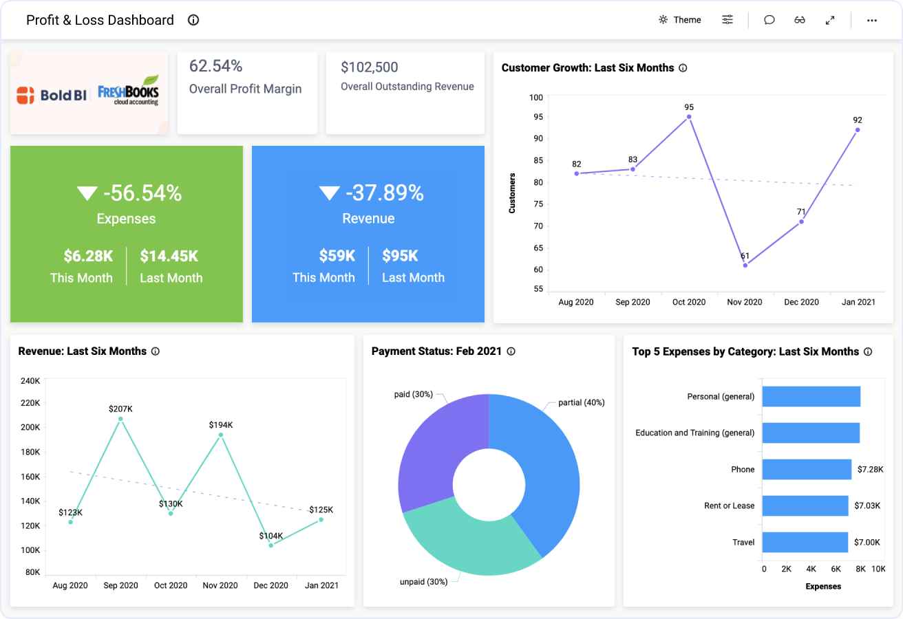 Profit and loss dashboard - Smart Dashboard